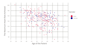 Iterated Work: Heart Disease Scatter Plot