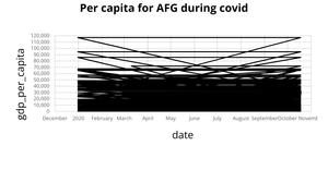 Per capita for AFG during covid