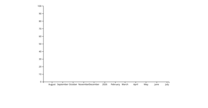 Blank Chart