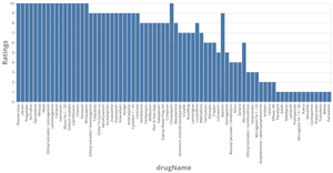 Top Drugs in each rating