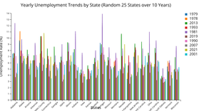  Fork of Bar Chart: the unemployment rates for 25 random states over 10 years 