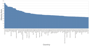 Most Obese Countries as of 2014