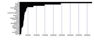 Top 25 Countries with confirmed covid cases