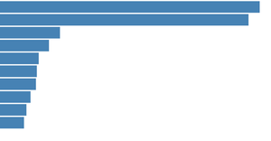 Let's Make a Bar Chart