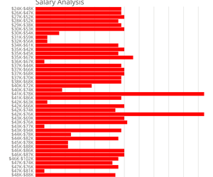 Salary Analysis with Bar Chart
