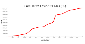 Line Chart Covid19 Data