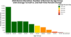 Boston Marathon Bar Chart #2