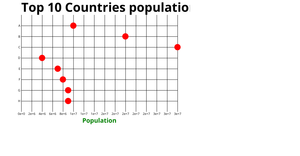 Scatter Plot Country Population