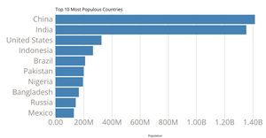 Making a Bar Chart