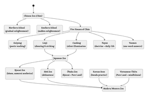 Zen Lineage Diagram
