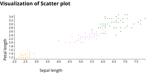 Visualization for Scatter Plot by using Iris DataSet