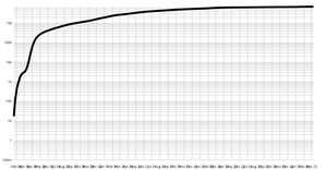 Corona Deaths Log Y Axis