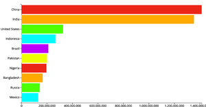 Makign a Bar Chart