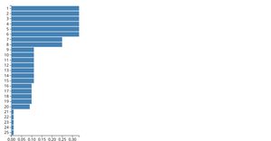 Fault Localization
