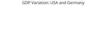 GDP changes: Post World War II