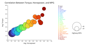 Bubble chart