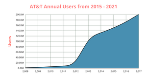 AT&T Annual Users