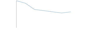line chart