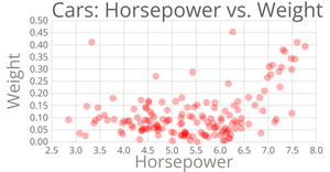 Fork of Cars Scatter Plot