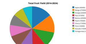 Fork of pie chart