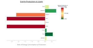 Renewable energy production vs Consumption from 10 Random Countries