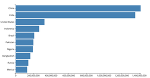A Bar Chart of the Top 10 Most Populous Countries