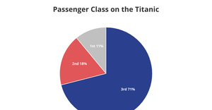 Titanic passenger class distribution