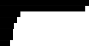 Bar chart using react and d3