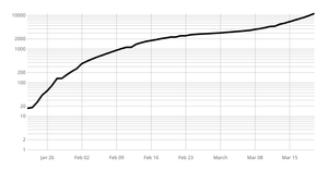 Coronavirus Log Y Axis