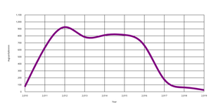 yearwise average rainfall