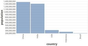 Largest 5 Countries