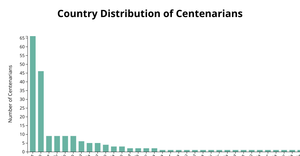 A4 -D3 Bar Chart
