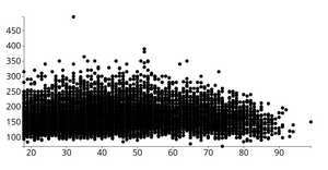 Scatterplot of CDC Dataset describing Age (in Years) vs. Weight (in Pounds)