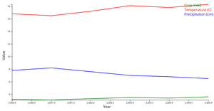 pseudo viz for climate & crop yield over time