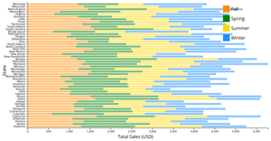 Total Sales by State and Season
