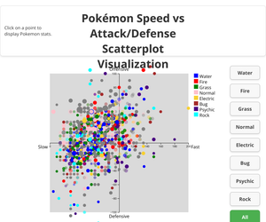 Data Visualization Project Week 15