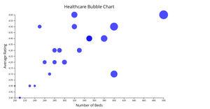 Bubble chart