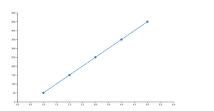 Line chart