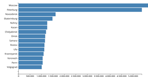Bar Chart