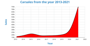 Area Chart For Car sales
