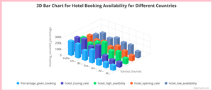 3D Bar chart for Hotel Booking Availability