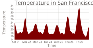 Temperature Scatter plot