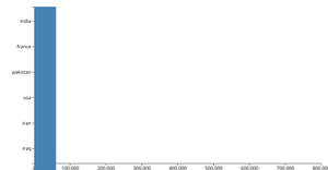 Bar data visulization
