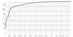 Coronavirus Linear X Axis