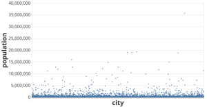 Cities Population Vega Lite