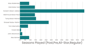Stylized Bar Chart Basketball Seasons