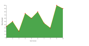 Fork of Area Chart - Runs vs Matches
