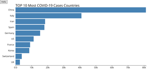 COVID19 Cases TOP 10 countries-March 19
