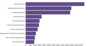 Marathons with Most Finishers in 2018(As of 9/11)
