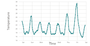 Line chart